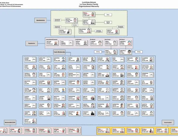 Mafia Bosses and Leadership Charts in 2025 (Part 1)